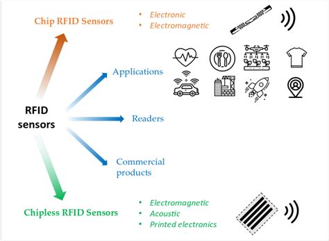 industrial rfid sensors|rfid sensor meaning.